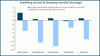 Australian housing market stabilising, with 5% capital growth expected to 2014: ANZ