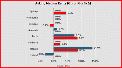 Demand for inner-Sydney apartments drives up rents while Melbourne rents stagnate: APM