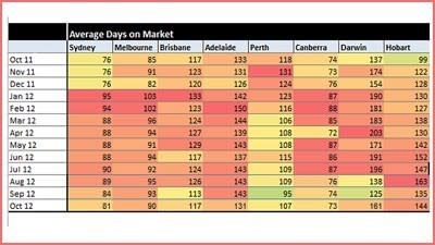 Property sales pace quickens in Sydney and Melbourne as days on market reduces: APM heat chart
