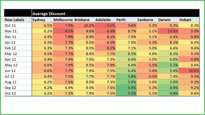 Melbourne vendors required to offer higher discounts to secure October sales: APM