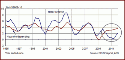 Retail property to provide only modest returns to investors by 2022: BIS Shrapnel