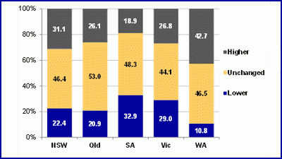Home buyer confidence at 18-month high but first-home buyers retreat: CBA/MFAA