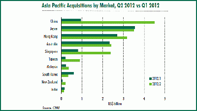Higher commercial yields to encourage offshore investment in Australia in second half of year despite withholding tax fears: CBRE