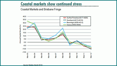 Brisbane property market recovering but Gold Coast still struggling: CBRE