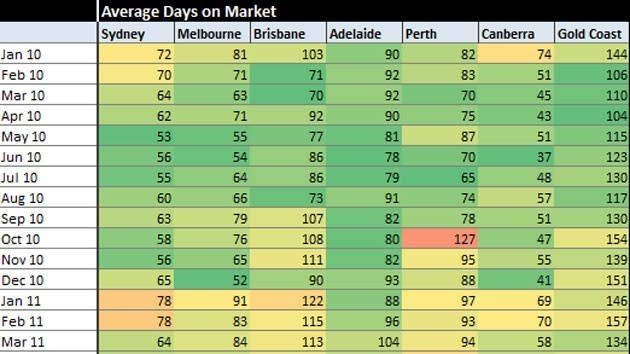 Gold Coast time on market drops slightly to 225 days: APM