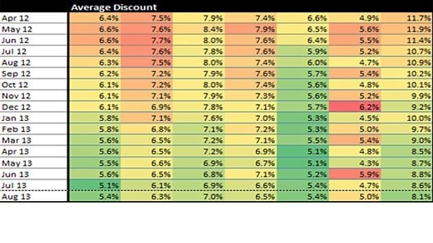 Sydney's private treaty discount increases to 5.4% in August: APM