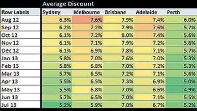 Vendor discounting in Canberra drops 1.3% in July: APM heat chart