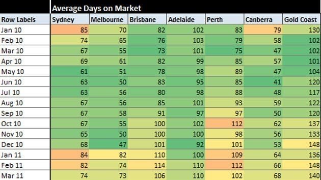 Longer Perth days on market pushing against national trend: APM