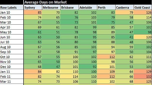 No slowing in Canberra house and unit sales speed: APM heat chart