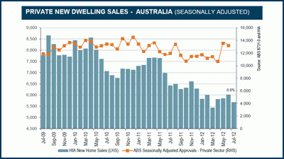 Queensland the only bright spot as new home sales fall 5.6% in July: HIA