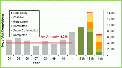 Record number of Melbourne apartments to be completed in 2013 followed by decline in 2014: Charter Keck Kramer
