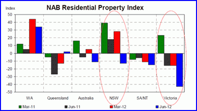 False dawn for NSW housing price recovery but mining state sentiment improves: NAB June residential property survey