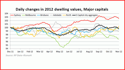 Brisbane unit prices up 2.3% over November as capital city markets remain flat: RP Data-Rismark