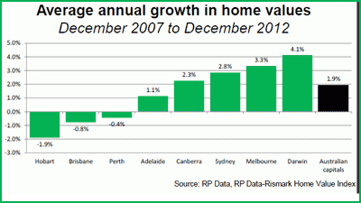 Australian property capital growth slows to 1.9% per year over past five years: Cameron Kusher