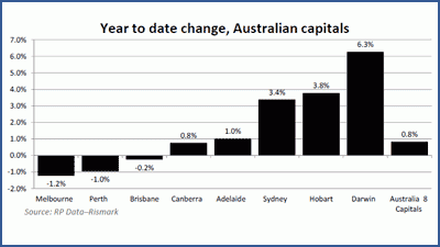 ‘Surprise’ 1.4% rise in capital city dwelling values highest in 30 months but moderate growth ahead: RP Data-Rismark