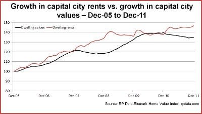 Why rents will keep rising: Tim Lawless