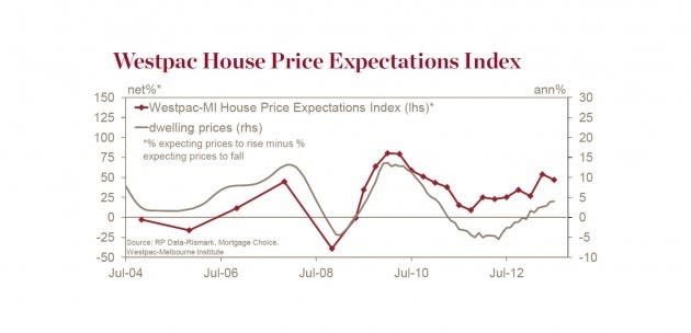 Optimists outnumber pessimists on house prices despite drop in sentiment: Westpac Red Book