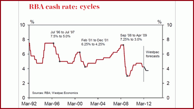 No rate cut in April, say economists, with Westpac and others forecasting May cut