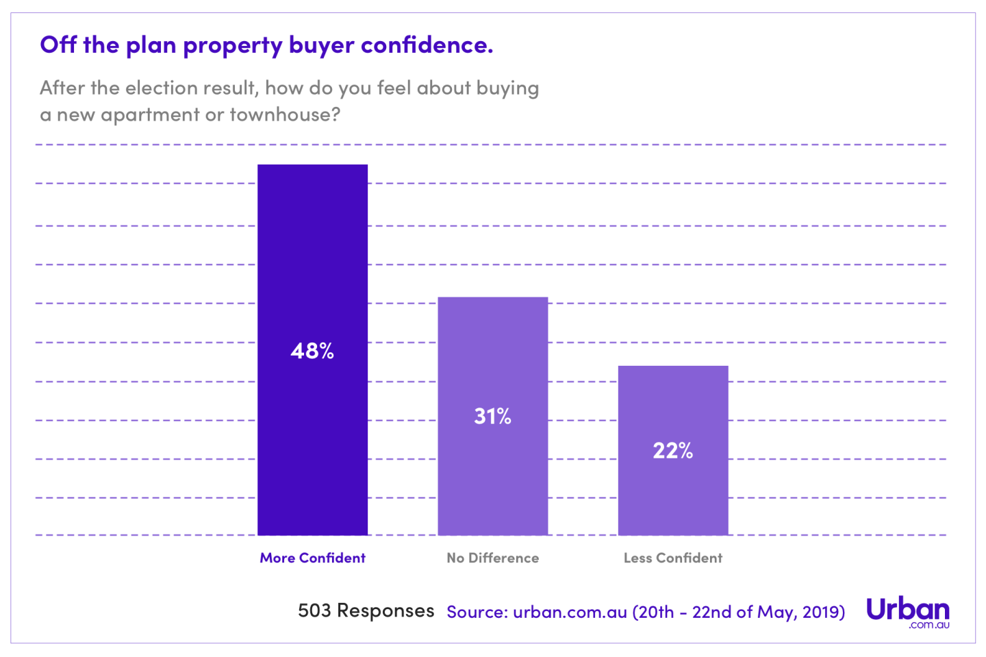 Off-the-plan property buyer confidence surges post-election