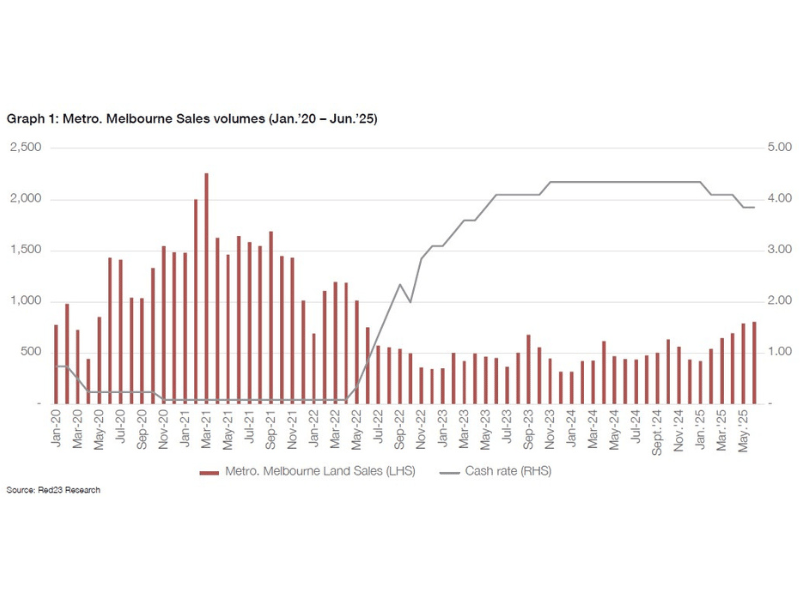 Confidence Returns to Melbourne's Land Market as Sales Reach Two-Year High