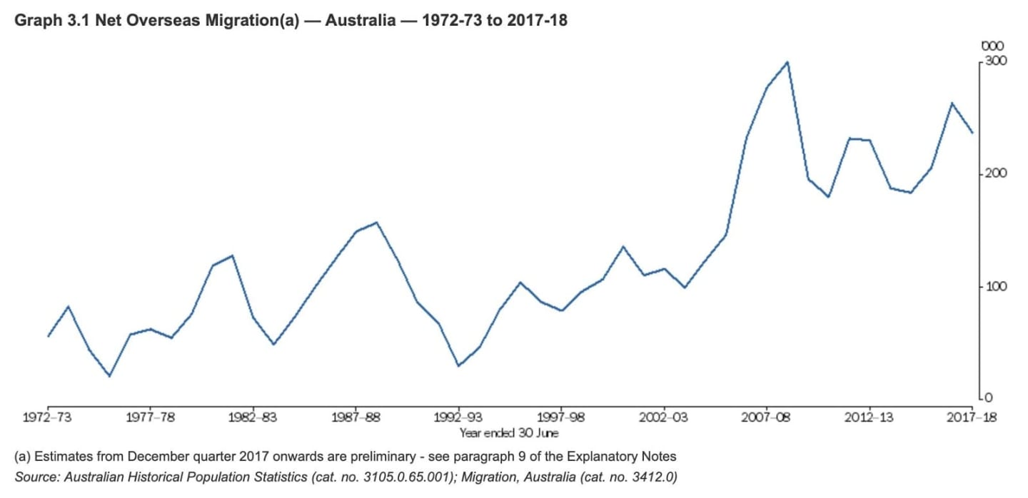 4 Reasons To Have Faith in Australia’s Property Market for the long run