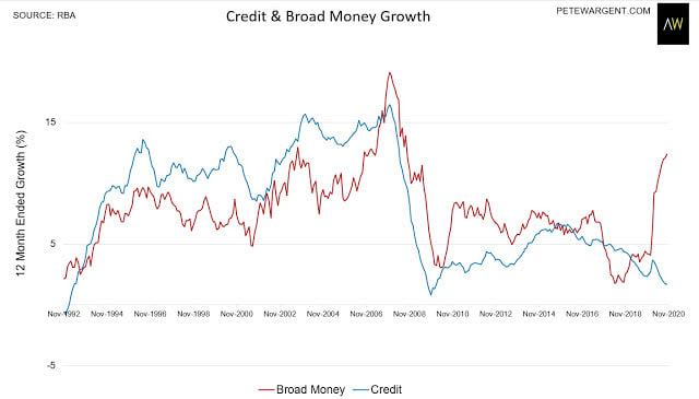 Credit growth slumps to new cycle lows: Pete Wargent