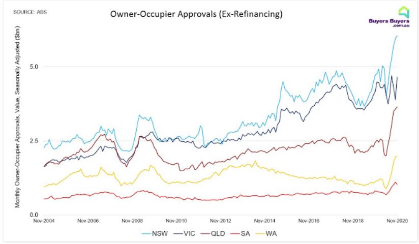 Housing lending surges to record high off Victorian rebound post lockdown