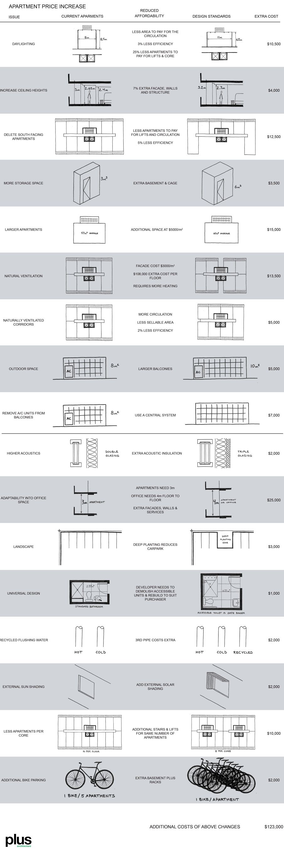 Apartment standards: $145K extra and it's not about the size