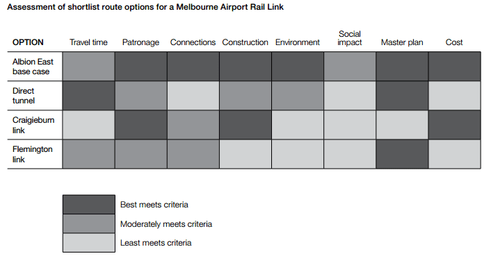 Setting the scope for the upcoming $30 million Melbourne Airport Rail Link study
