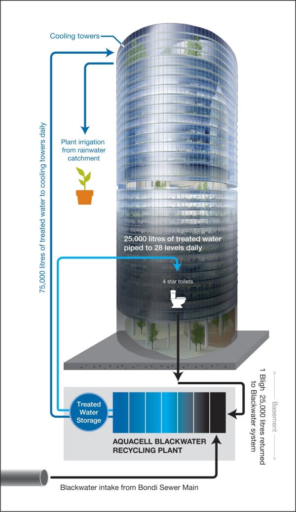 6 of Australia’s top sustainable architectural design trends