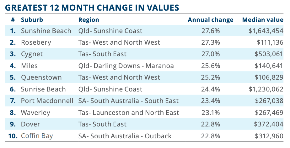 Regional Queensland market dominates CoreLogic's best of the best report