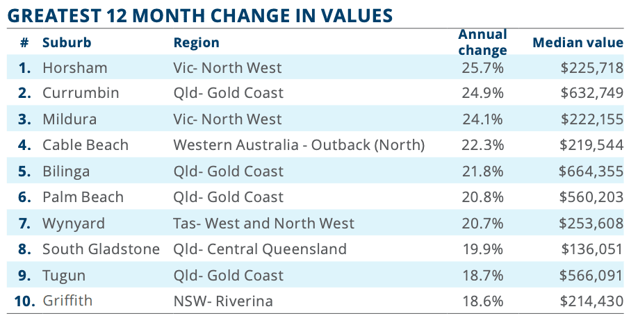 Regional Queensland market dominates CoreLogic's best of the best report