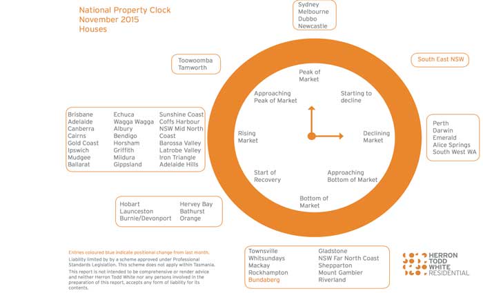 Sydney and Melbourne houses at peak pricing in November HTW property clock