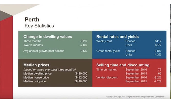 Perth's housing market continues to decline: CoreLogic
