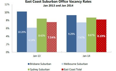 Labour market headwinds see east coast suburban office vacancies up: Knight Frank