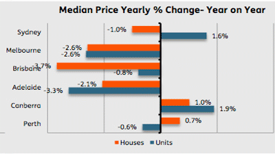 Brisbane house prices decline for eighth straight quarter but not yet at the bottom: Australian Property Monitors