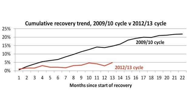 Why aren’t dwelling values increasing like the last growth cycle?: Tim Lawless