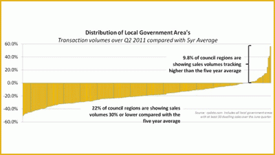Investors strike it rich in mining towns but markets still dampened in flood-affected areas