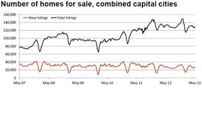 New listings in Sydney drop 9.3% over the year: RP Data