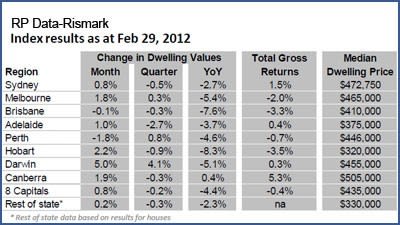 Melbourne leads slight rebound in capital city house prices in February: RP Data-Rismark daily index