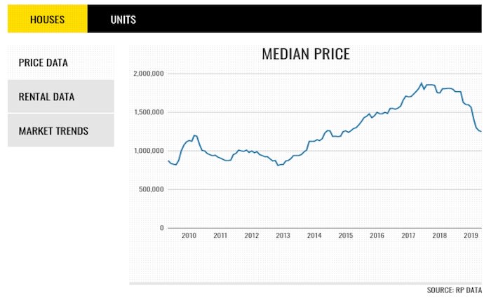 Is it the best time to invest in South Yarra? 
