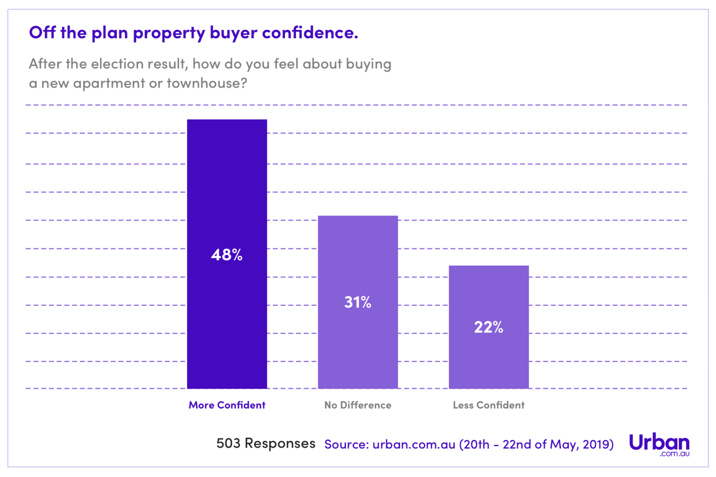 Off-the-plan property buyer confidence surges post-election