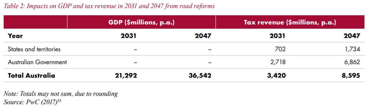 Infrastructure Australia argues for greater federal investments in state and territory infrastructure