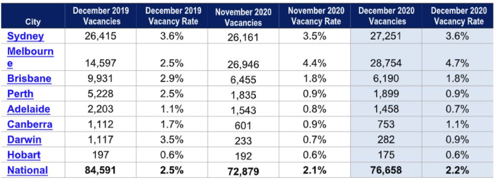 Melbourne & Sydney unit asking rents down over 8.5% in 2020