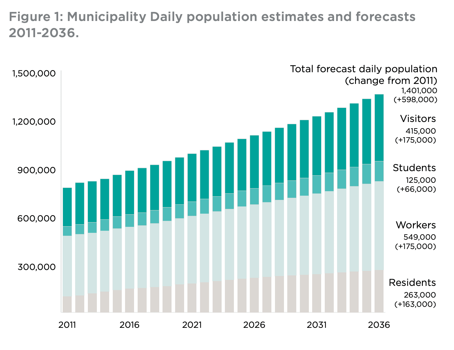 Melbourne’s revised Transport Strategy 2030 aims to deliver $870 billion boost to economy 