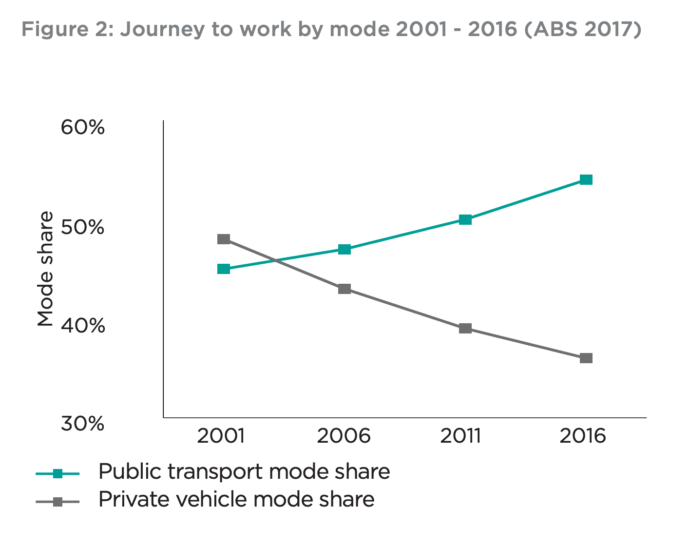 Melbourne’s revised Transport Strategy 2030 aims to deliver $870 billion boost to economy 