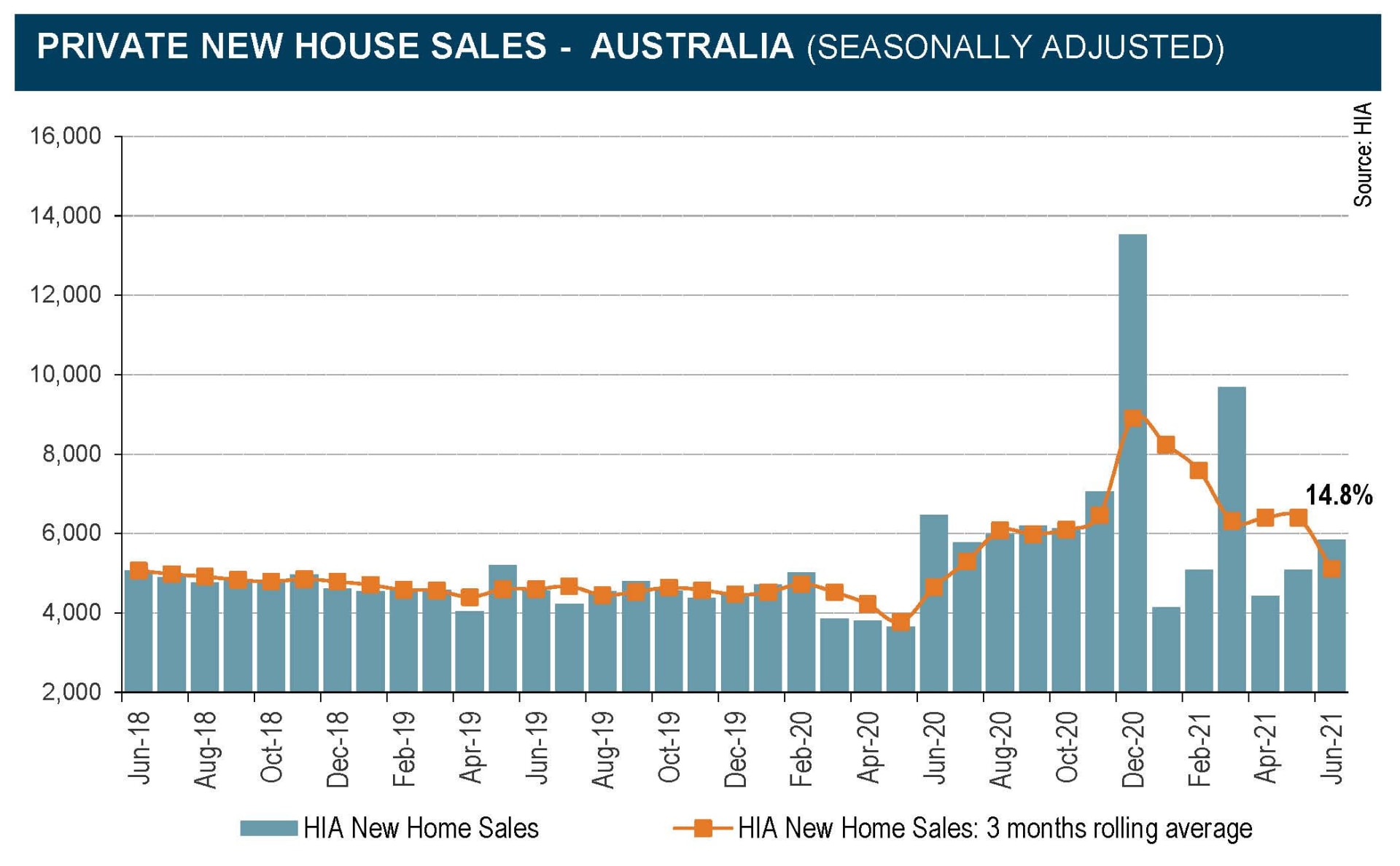 House and land package buyers expect to be ahead pricewise on construction completion:  HIA