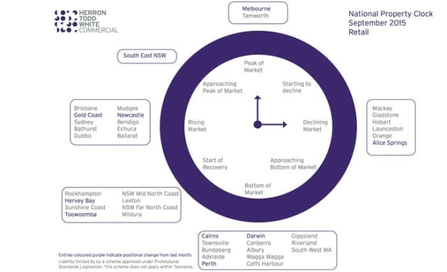 Melbourne, Tamworth retail leads HTW property clock