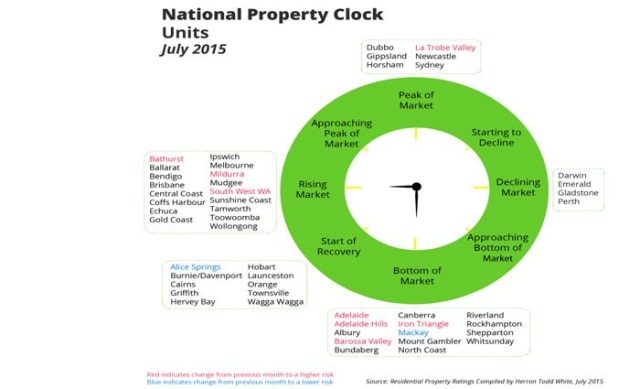Canberra in crowded bottom of the market on HTW July unit property clock