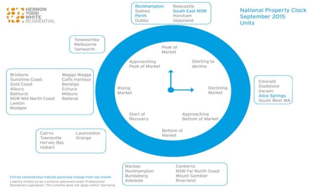 Rockhampton, Horsham, Newcastle units at peak pricing in September HTW property clock
